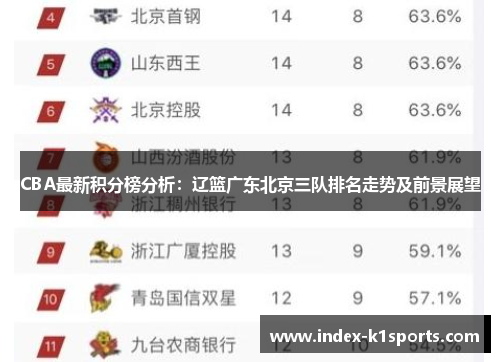CBA最新积分榜分析：辽篮广东北京三队排名走势及前景展望